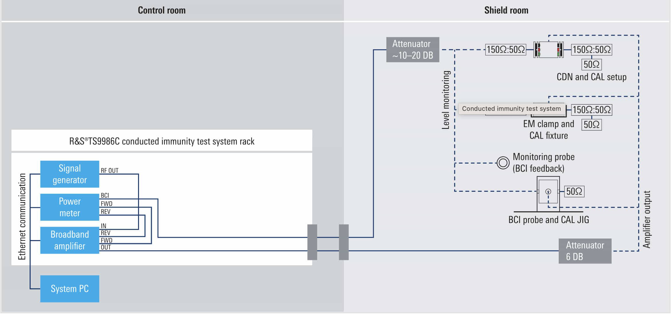 Soluciones para las pruebas de EMC