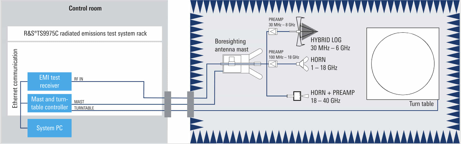 Soluciones para las pruebas de EMC