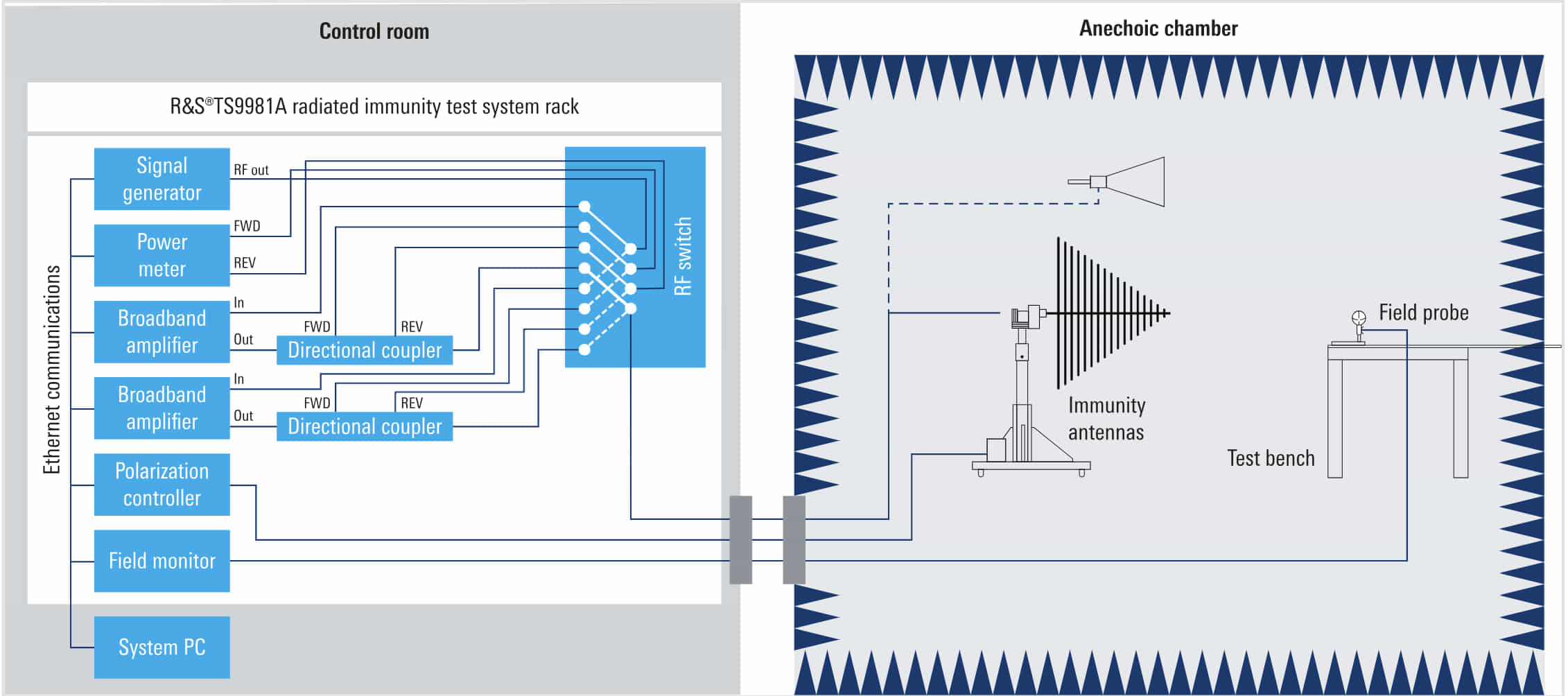 Soluciones para las pruebas de EMC